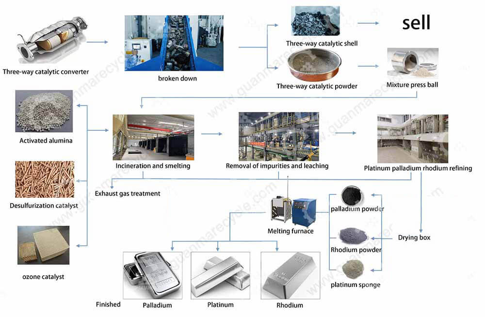 Catalyst recovery process