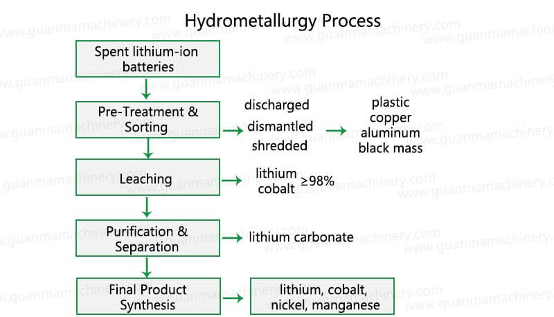 Efficient hydrometallurgical recovery process of lithium