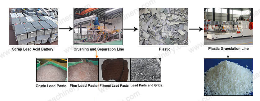 Lead-Acid Battery Crushing Separation Line Process Flow