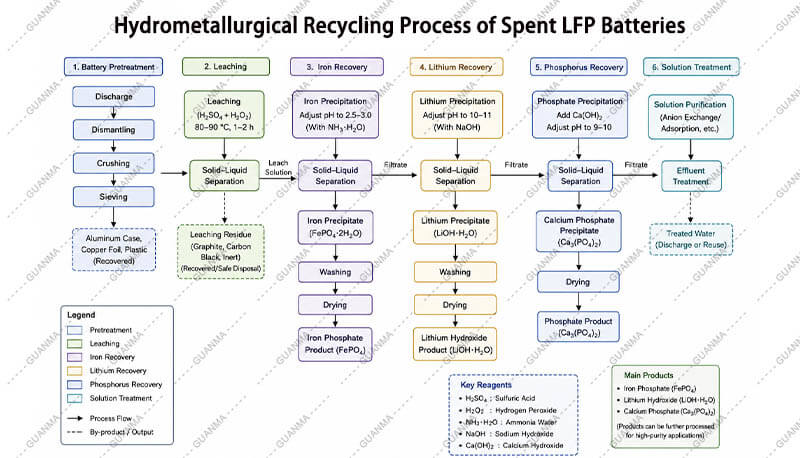 Hydrometallurgical Recycling Process of Spent LFP Batteries